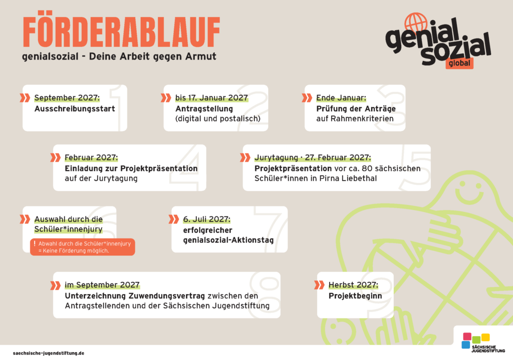 Förderablauf genialsozial 2027